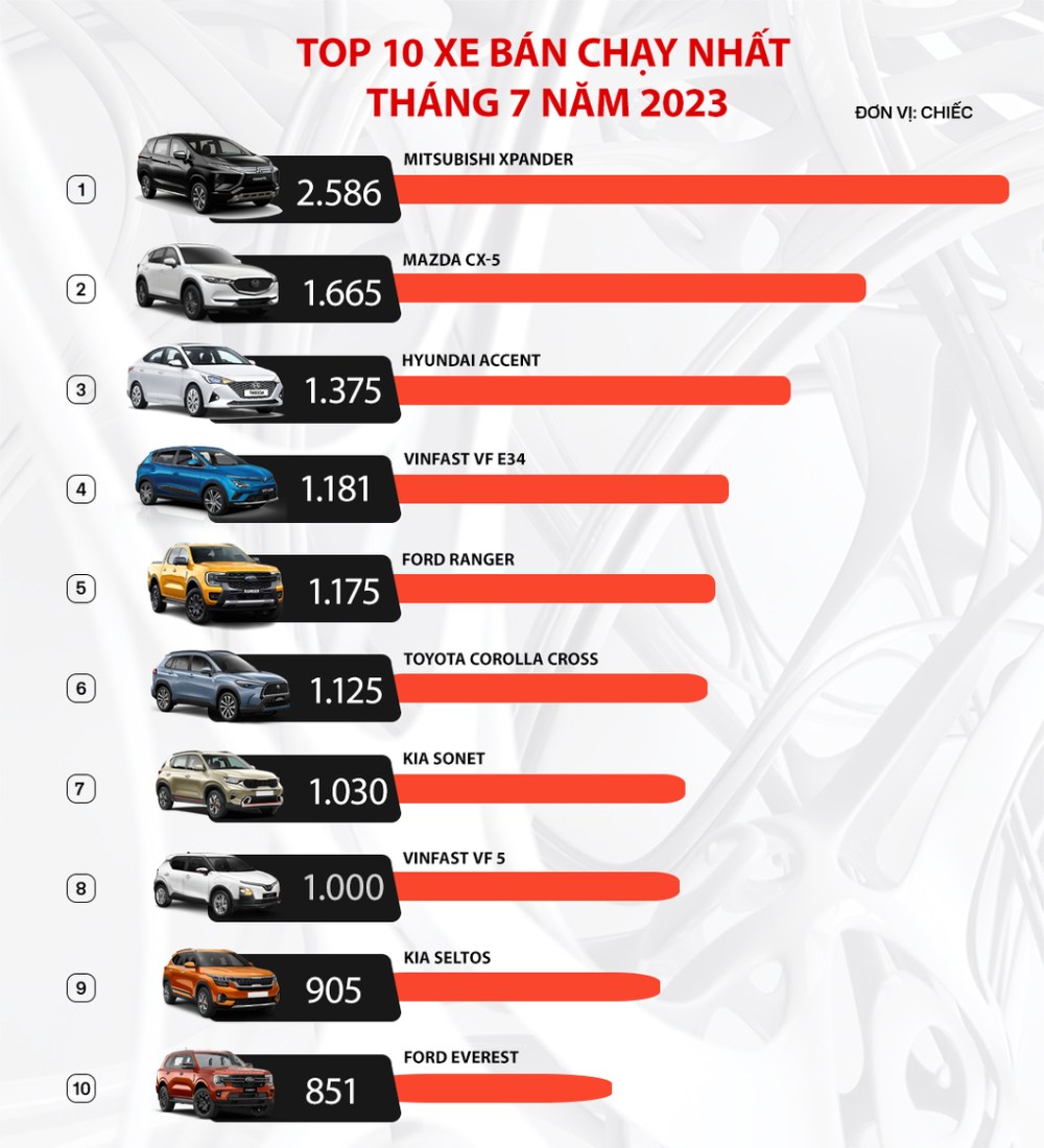 TOP 10 xe ô tô bán chạy nhất tháng 07/2023 tại Việt Nam